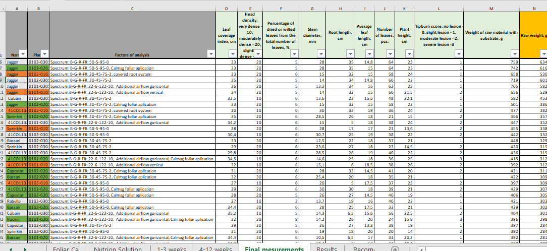 Process optimisation tracking dashboard